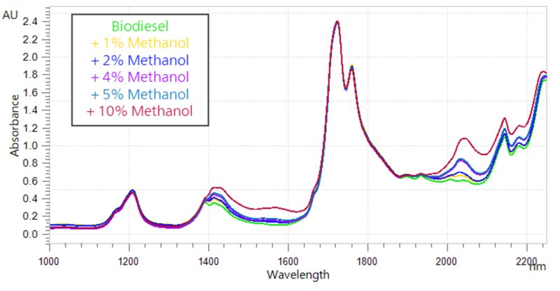 NIR spectra of biodiesel samples with different methanol concentrations (0–10%).
